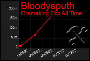 Total Graph of Bloodysouth