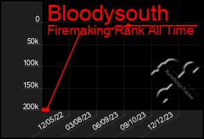 Total Graph of Bloodysouth