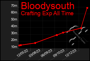 Total Graph of Bloodysouth