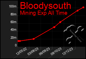 Total Graph of Bloodysouth