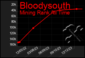 Total Graph of Bloodysouth