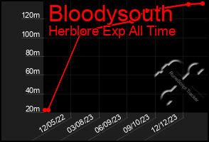 Total Graph of Bloodysouth