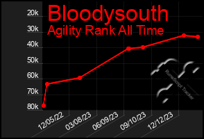 Total Graph of Bloodysouth