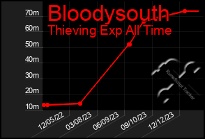 Total Graph of Bloodysouth