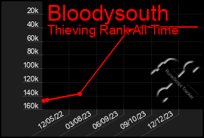 Total Graph of Bloodysouth