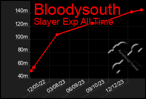 Total Graph of Bloodysouth