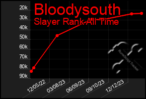 Total Graph of Bloodysouth