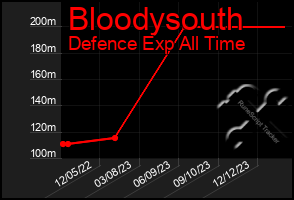 Total Graph of Bloodysouth