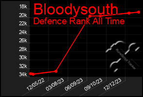 Total Graph of Bloodysouth