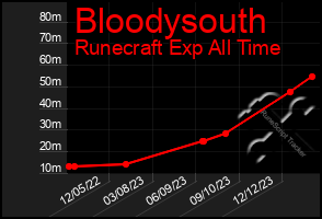 Total Graph of Bloodysouth