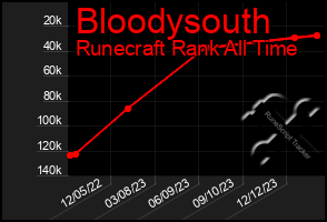 Total Graph of Bloodysouth