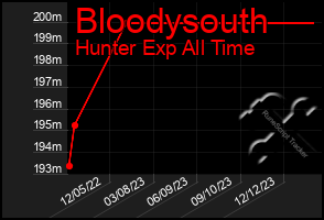 Total Graph of Bloodysouth