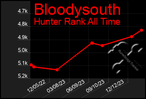 Total Graph of Bloodysouth