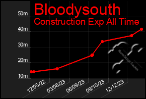 Total Graph of Bloodysouth