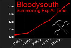 Total Graph of Bloodysouth