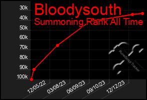 Total Graph of Bloodysouth