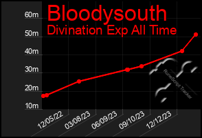 Total Graph of Bloodysouth