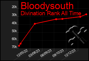 Total Graph of Bloodysouth