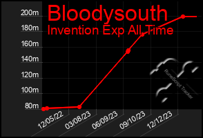 Total Graph of Bloodysouth