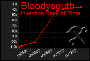 Total Graph of Bloodysouth