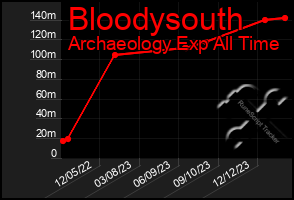 Total Graph of Bloodysouth