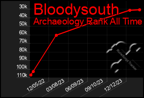 Total Graph of Bloodysouth