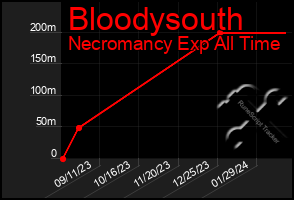 Total Graph of Bloodysouth