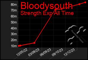 Total Graph of Bloodysouth