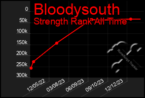 Total Graph of Bloodysouth