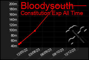 Total Graph of Bloodysouth