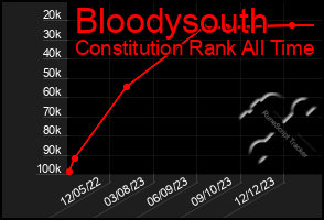 Total Graph of Bloodysouth