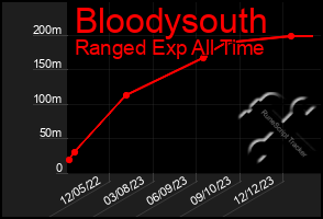 Total Graph of Bloodysouth