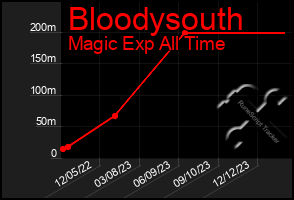 Total Graph of Bloodysouth