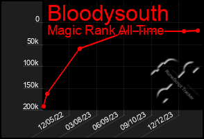 Total Graph of Bloodysouth