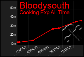 Total Graph of Bloodysouth