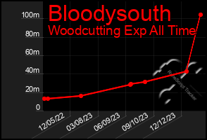 Total Graph of Bloodysouth