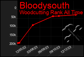 Total Graph of Bloodysouth