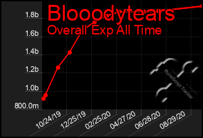 Total Graph of Blooodytears