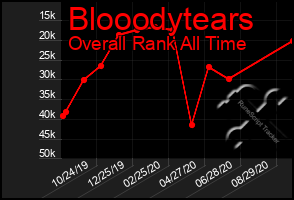 Total Graph of Blooodytears