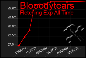 Total Graph of Blooodytears