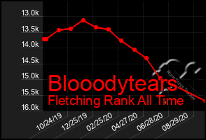 Total Graph of Blooodytears