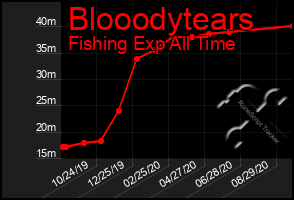 Total Graph of Blooodytears