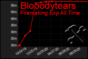 Total Graph of Blooodytears
