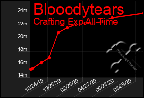 Total Graph of Blooodytears