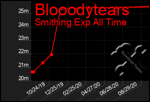 Total Graph of Blooodytears
