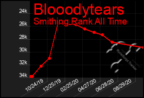 Total Graph of Blooodytears