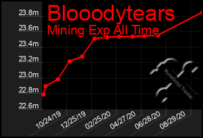 Total Graph of Blooodytears