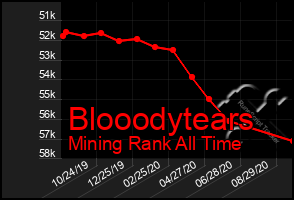 Total Graph of Blooodytears