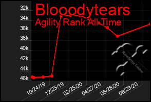 Total Graph of Blooodytears