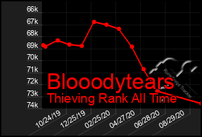 Total Graph of Blooodytears